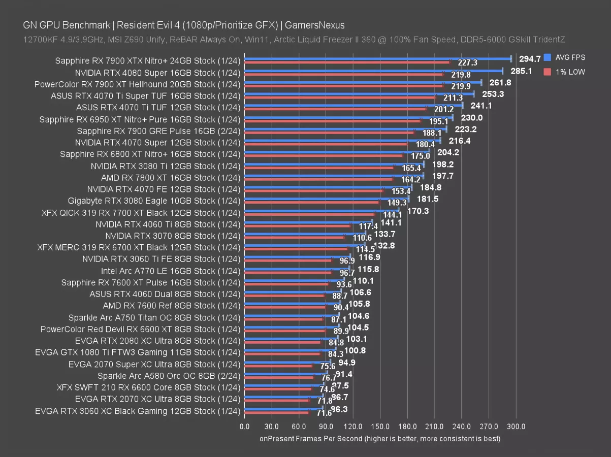 AMD Radeon RX 7900 GRE GPU Review & Benchmarks vs. RX 7900 XT, 7800 XT, RTX 4070 Super GamersNexus